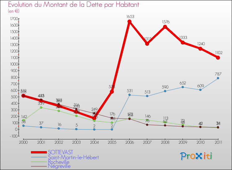 Evolution de la dette par habitant pour la commune de SOTTEVAST et les communes proches Comparaison de la dette par habitant pour SOTTEVAST et les communes voisines