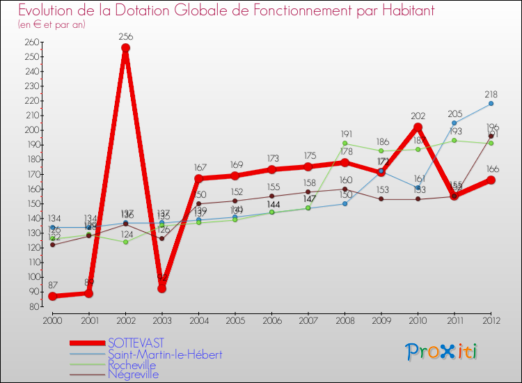 Evolution et montant de la dotation globale de fonctionnement par Habitant pour SOTTEVAST et les communes proches Comparaison des dotations globales de fonctionnement par habitant pour SOTTEVAST et les communes voisines