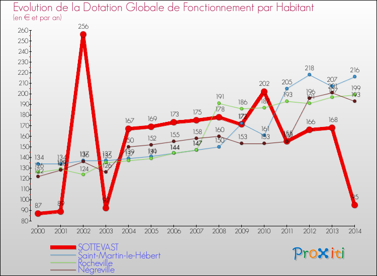 Evolution et montant de la dotation globale de fonctionnement par Habitant pour SOTTEVAST et les communes proches de 2000 à 2014. Comparaison des dotations globales de fonctionnement par habitant pour SOTTEVAST et les communes voisines de 2000 à 2014.