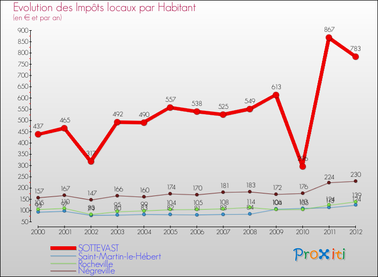 Evolution et montant des impôts locaux par Habitant pour SOTTEVAST et les communes proches Comparaison des impôts locaux par habitant pour SOTTEVAST et les communes voisines