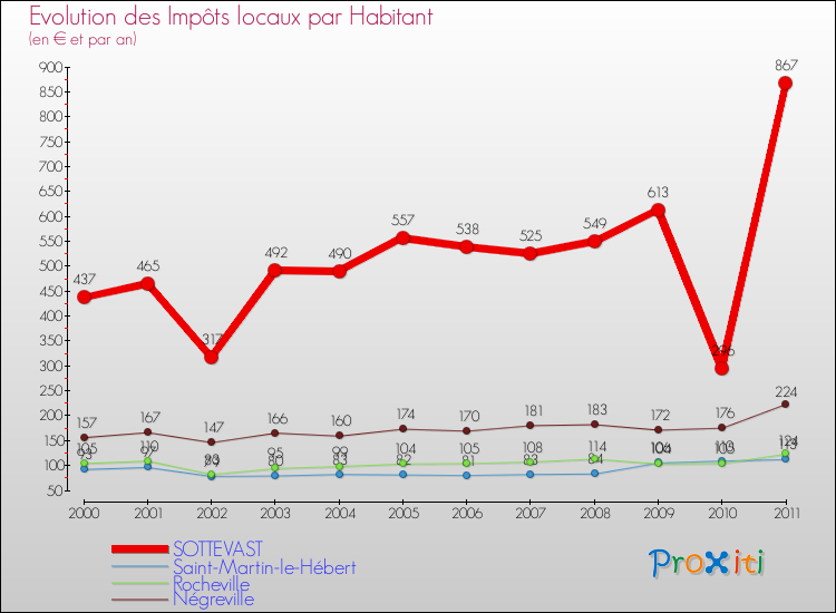 Evolution et montant des impôts locaux par Habitant pour SOTTEVAST et les communes proches Comparaison des impôts locaux par habitant pour SOTTEVAST et les communes voisines