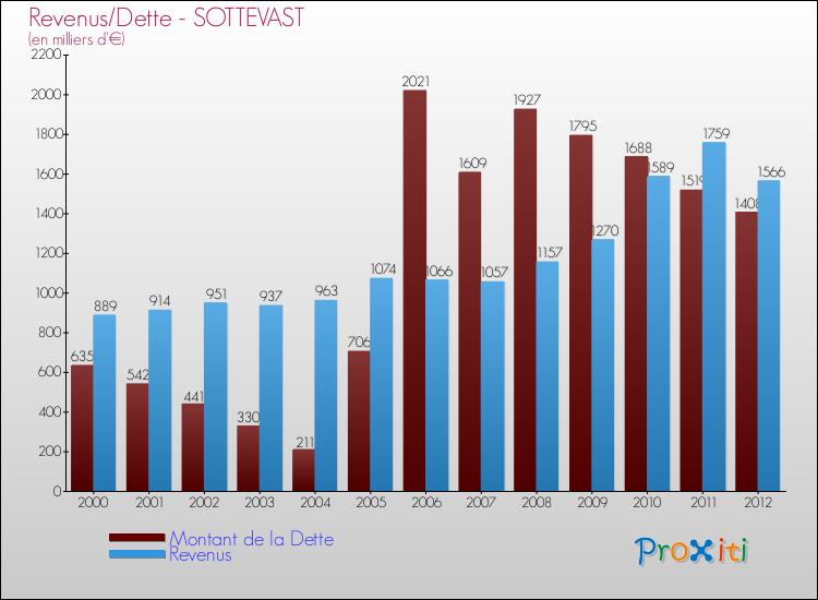 Evolution comparée de la dette et des revenus pour la commune de SOTTEVAST de 2000 à 2012 Comparaison de la dette et des revenus pour SOTTEVAST de 2000 à 2012