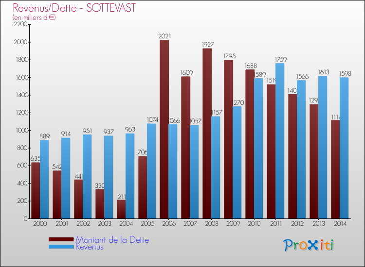 Evolution comparée de la dette et des revenus pour la commune de SOTTEVAST de 2000 à 2014 Comparaison de la dette et des revenus pour SOTTEVAST de 2000 à 2014