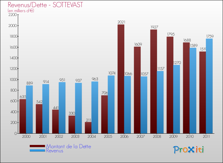 Evolution comparée de la dette et des revenus pour la commune de SOTTEVAST de 2000 à 2011 Comparaison de la dette et des revenus pour SOTTEVAST de 2000 à 2011