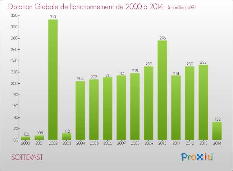 Evolution du montant de la Dotation Globale de Fonctionnement pour la commune de SOTTEVAST de 2000 à 2014 Evolution du montant de la Dotation Globale de Fonctionnement pour SOTTEVAST de 2000 à 2014