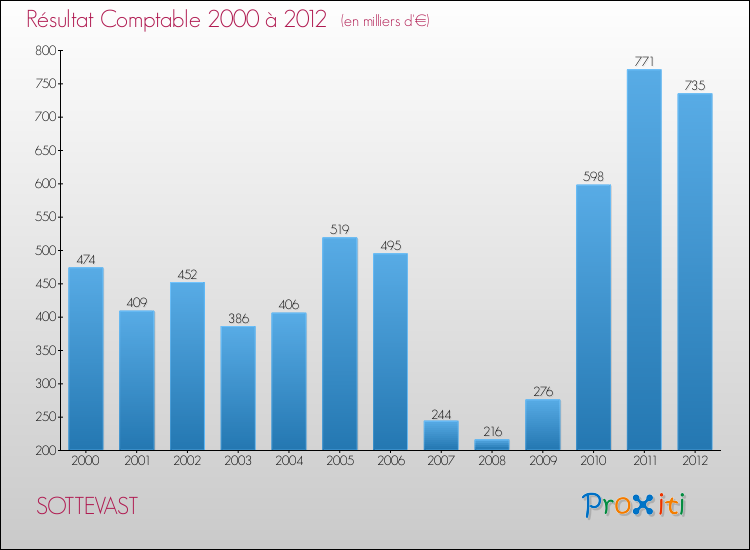Evolution du résultat comptable pour la commune de SOTTEVAST de 2000 à 2012 Evolution du résultat comptable pour SOTTEVAST de 2000 à 2012
