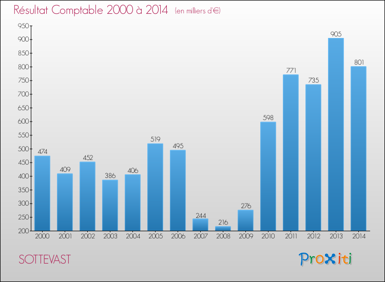 Evolution du résultat comptable pour la commune de SOTTEVAST de 2000 à 2014 Evolution du résultat comptable pour SOTTEVAST de 2000 à 2014