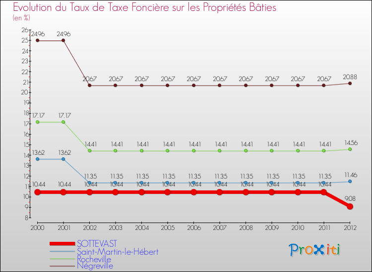 Evolution du taux de la taxe foncière sur le bati pour SOTTEVAST et les communes proches de 2000 à 2012 Comparaison des taux de taxe foncière sur le bati pour SOTTEVAST et les communes voisines de 2000 à 2012