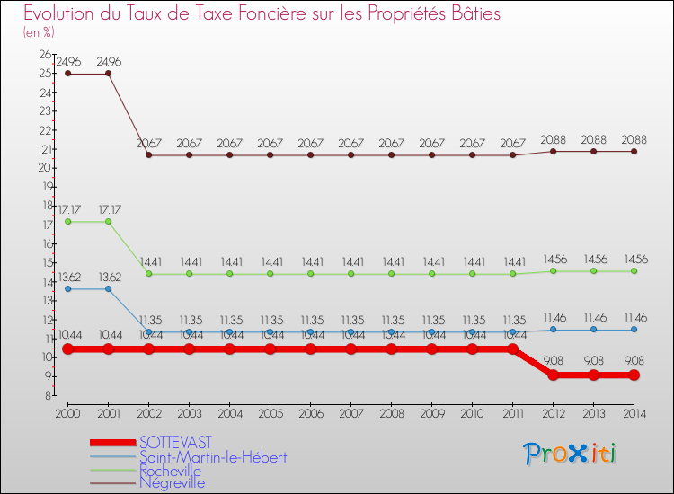Evolution du taux de la taxe foncière sur le bati pour SOTTEVAST et les communes proches de 2000 à 2014 Comparaison des taux de taxe foncière sur le bati pour SOTTEVAST et les communes voisines de 2000 à 2014