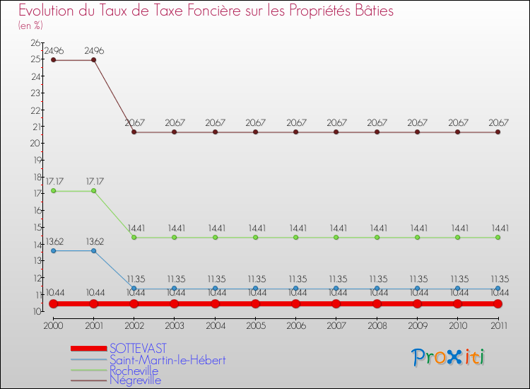 Evolution du taux de la taxe foncière sur le bati pour SOTTEVAST et les communes proches Comparaison des taux de taxe foncière sur le bati pour SOTTEVAST et les communes voisines