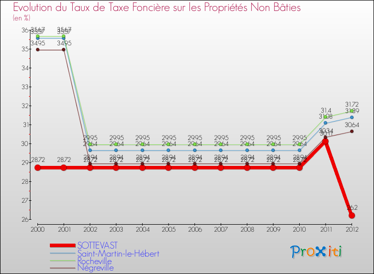 Evolution du taux de la taxe foncière sur les immeubles et terrains non batis pour SOTTEVAST et les communes proches de 2000 à 2012 Comparaison des taux de la taxe foncière sur les immeubles et terrains non batis pour SOTTEVAST et les communes voisines de 2000 à 2012