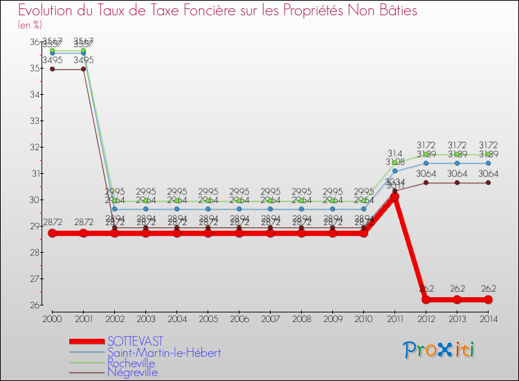 Evolution du taux de la taxe foncière sur les immeubles et terrains non batis pour SOTTEVAST et les communes proches de 2000 à 2014 Comparaison des taux de la taxe foncière sur les immeubles et terrains non batis pour SOTTEVAST et les communes voisines de 2000 à 2014