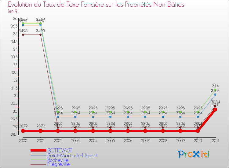 Evolution du taux de la taxe foncière sur les immeubles et terrains non batis pour SOTTEVAST et les communes proches Comparaison des taux de la taxe foncière sur les immeubles et terrains non batis pour SOTTEVAST et les communes voisines
