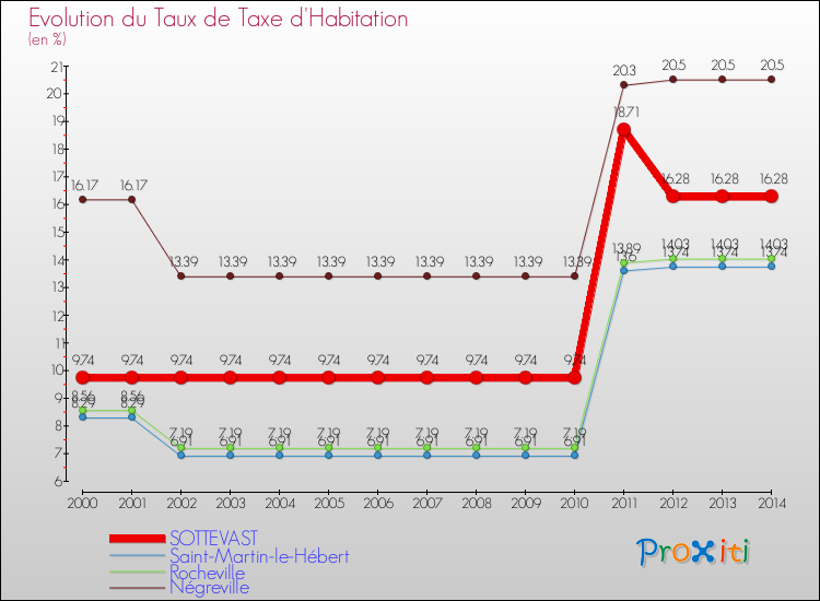 Evolution du taux de la taxe d'habitation pour SOTTEVAST et les communes proches de 2000 à 2014 Comparaison des taux de la taxe d'habitation pour SOTTEVAST et les communes voisines de 2000 à 2014