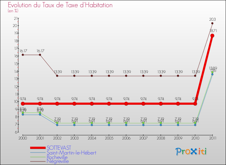 Evolution du taux de la taxe d'habitation pour SOTTEVAST et les communes proches Comparaison des taux de la taxe d'habitation pour SOTTEVAST et les communes voisines