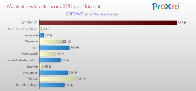 Montant des impôts locaux par Habitant pour SOTTEVAST et les communes proches Comparaison des impôts locaux par habitant pour SOTTEVAST et les communes voisines