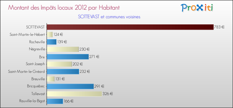 Montant des impôts locaux par Habitant pour SOTTEVAST et les communes proches Comparaison des impôts locaux par habitant pour SOTTEVAST et les communes voisines