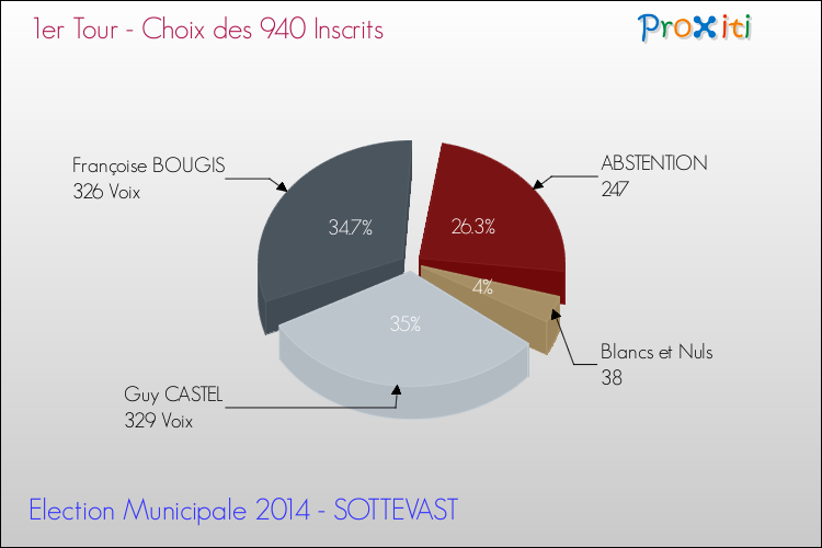 Résultats par rapport aux inscrits au 1er Tour des Elections Municipales 2014 de la commune de SOTTEVAST Elections Municipales 2014 - Résultats par rapport aux inscrits au 1er Tour pour la commune de SOTTEVAST