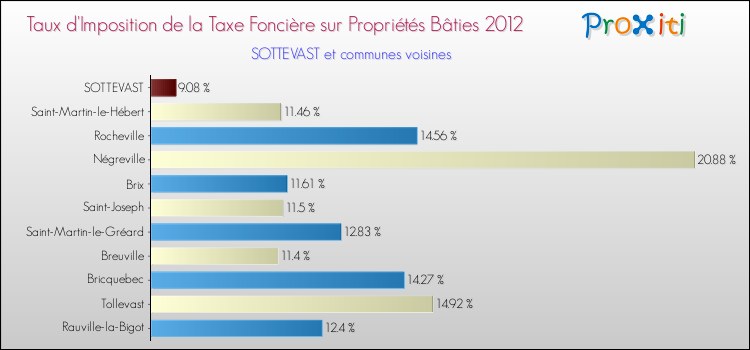 Taux d'imposition de la taxe foncière sur le bati 2012 pour SOTTEVAST et les communes proches Comparaison des taux d'imposition de la taxe foncière sur le bati 2012 pour SOTTEVAST et les communes voisines