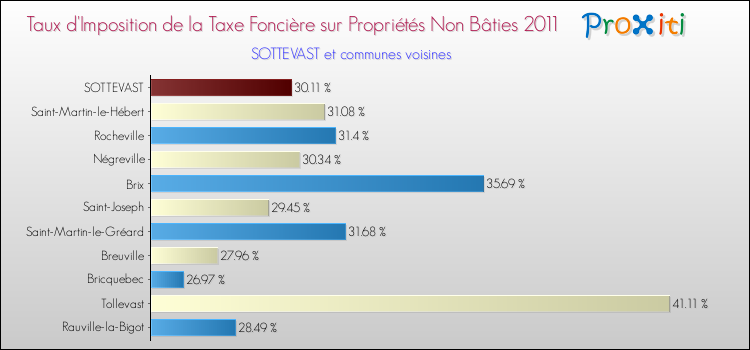 Taux d'imposition de la taxe foncière sur les immeubles et terrains non batis 2011 pour SOTTEVAST et les communes proches Comparaison des taux d'imposition de la taxe foncière sur les immeubles et terrains non batis 2011 pour SOTTEVAST et les communes voisines