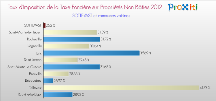 Taux d'imposition de la taxe foncière sur les immeubles et terrains non batis 2012 pour SOTTEVAST et les communes proches Comparaison des taux d'imposition de la taxe foncière sur les immeubles et terrains non batis 2012 pour SOTTEVAST et les communes voisines