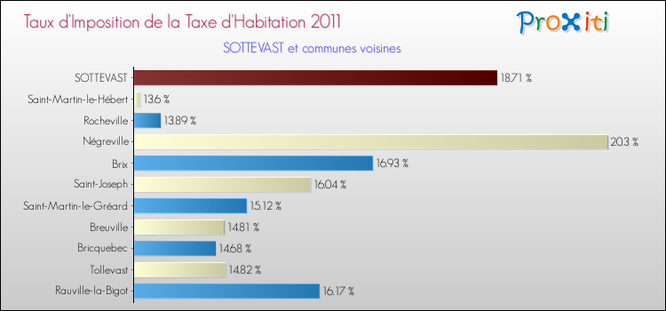 Taux d'imposition de la taxe d'habitation 2011 pour SOTTEVAST et les communes proches Comparaison des taux d'imposition de la taxe d'habitation 2011 pour SOTTEVAST et les communes voisines