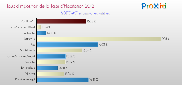 Taux d'imposition de la taxe d'habitation 2012 pour SOTTEVAST et les communes proches Comparaison des taux d'imposition de la taxe d'habitation 2012 pour SOTTEVAST et les communes voisines