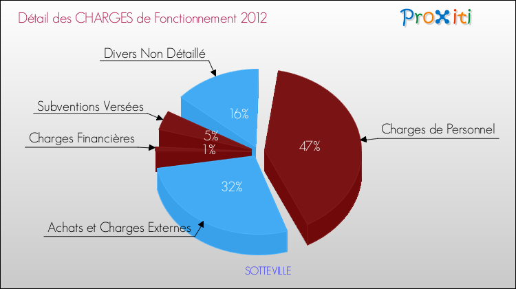 Décomposition des Charges de Fonctionnement 2012 de la commune de SOTTEVILLE Charges de Fonctionnement 2012 pour la commune de SOTTEVILLE
