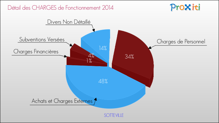 Décomposition des Charges de Fonctionnement 2014 de la commune de SOTTEVILLE Charges de Fonctionnement 2014 pour la commune de SOTTEVILLE
