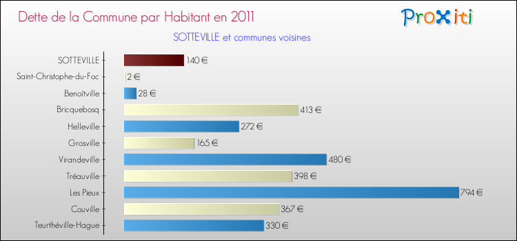 Dette par habitant de la commune en 2011 pour SOTTEVILLE et les communes proches Comparaison de la dette par habitant de la commune en 2011 pour SOTTEVILLE et les communes voisines