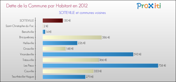 Dette par habitant de la commune en 2012 pour SOTTEVILLE et les communes proches Comparaison de la dette par habitant de la commune en 2012 pour SOTTEVILLE et les communes voisines