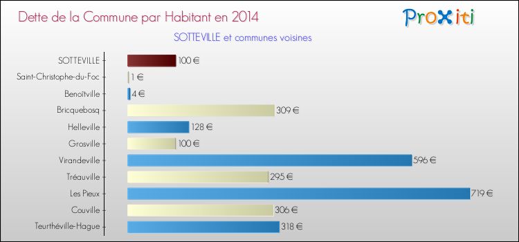 Dette par habitant de la commune en 2014 pour SOTTEVILLE et les communes proches Comparaison de la dette par habitant de la commune en 2014 pour SOTTEVILLE et les communes voisines