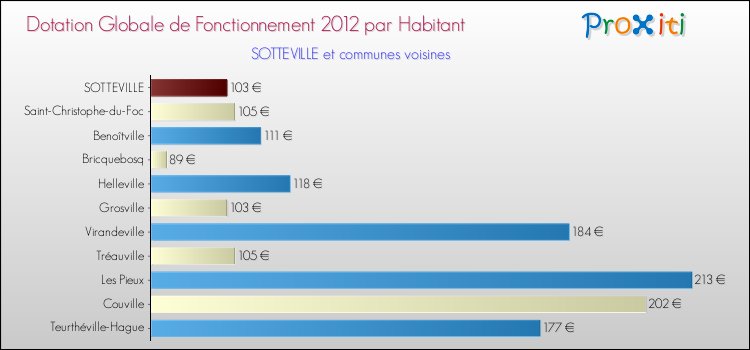 Montant des dotations globales de fonctionnement DGF par Habitant pour SOTTEVILLE et les communes proches Comparaison des des dotations globales de fonctionnement DGF par habitant pour SOTTEVILLE et les communes voisines