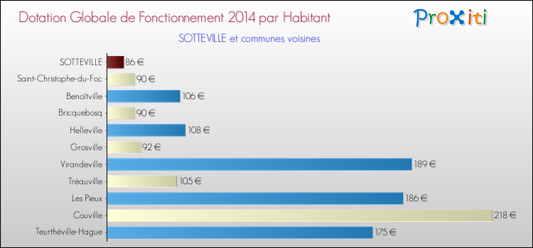 Montant des dotations globales de fonctionnement DGF par Habitant pour SOTTEVILLE et les communes proches en 2014. Comparaison des des dotations globales de fonctionnement DGF par habitant pour SOTTEVILLE et les communes voisines en 2014.