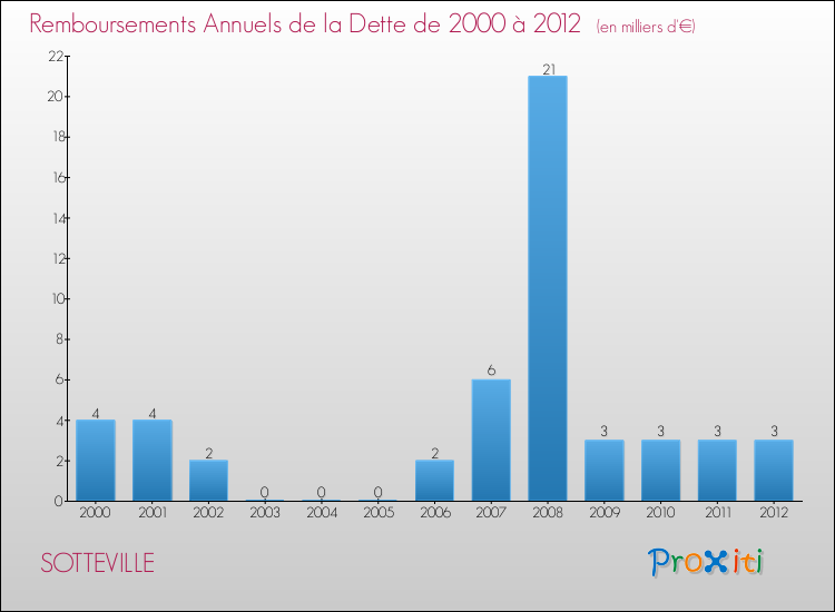 Evolution de l'annuité de la dette pour la commune de SOTTEVILLE de 2000 à 2012 Annuités de la dette pour SOTTEVILLE de 2000 à 2012