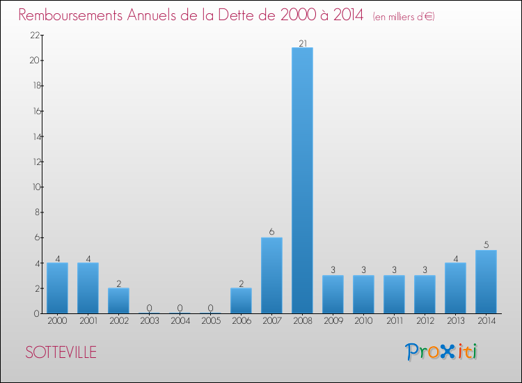 Evolution de l'annuité de la dette pour la commune de SOTTEVILLE de 2000 à 2014 Annuités de la dette pour SOTTEVILLE de 2000 à 2014