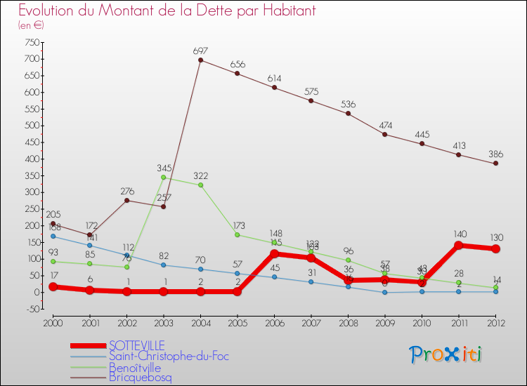 Evolution de la dette par habitant pour la commune de SOTTEVILLE et les communes proches de 2000 à 2012 Comparaison de la dette par habitant pour SOTTEVILLE et les communes voisines de 2000 à 2012