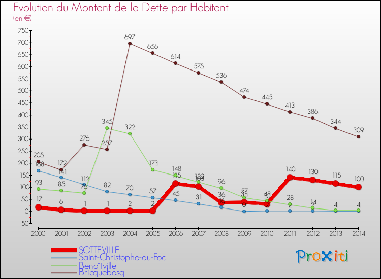Evolution de la dette par habitant pour la commune de SOTTEVILLE et les communes proches de 2000 à 2014 Comparaison de la dette par habitant pour SOTTEVILLE et les communes voisines de 2000 à 2014