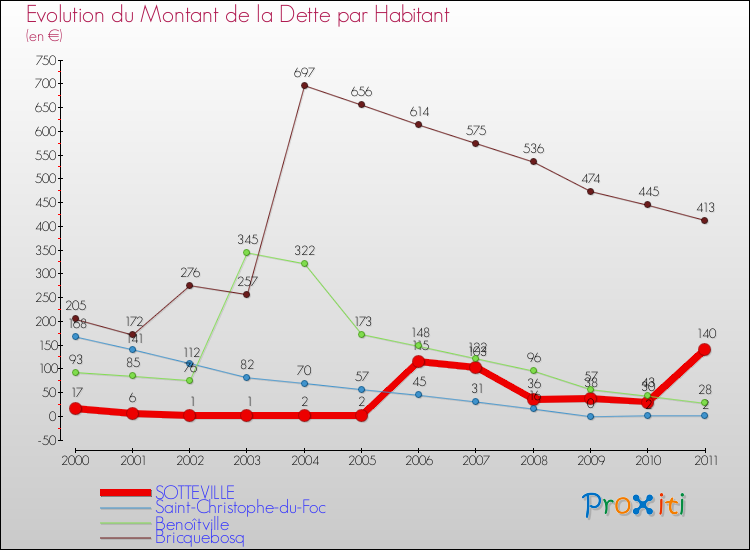Evolution de la dette par habitant pour la commune de SOTTEVILLE et les communes proches Comparaison de la dette par habitant pour SOTTEVILLE et les communes voisines
