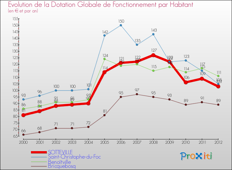 Evolution et montant de la dotation globale de fonctionnement par Habitant pour SOTTEVILLE et les communes proches Comparaison des dotations globales de fonctionnement par habitant pour SOTTEVILLE et les communes voisines