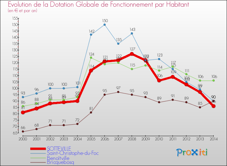 Evolution et montant de la dotation globale de fonctionnement par Habitant pour SOTTEVILLE et les communes proches de 2000 à 2014. Comparaison des dotations globales de fonctionnement par habitant pour SOTTEVILLE et les communes voisines de 2000 à 2014.