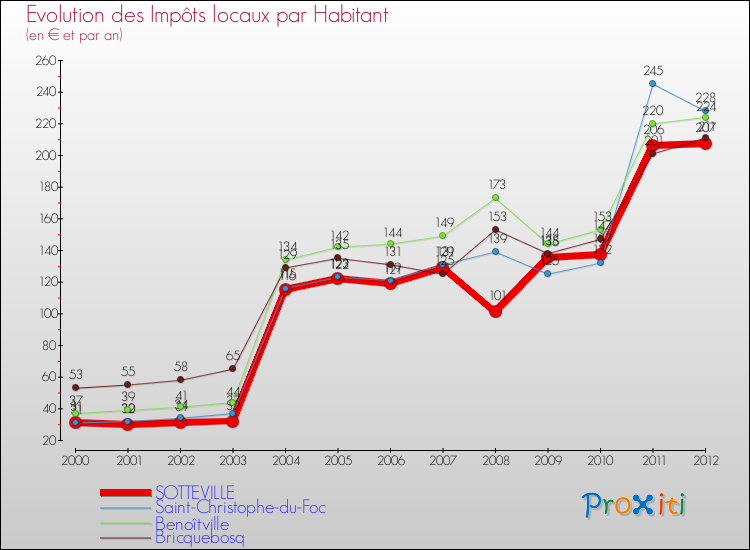 Evolution et montant des impôts locaux par Habitant pour SOTTEVILLE et les communes proches Comparaison des impôts locaux par habitant pour SOTTEVILLE et les communes voisines