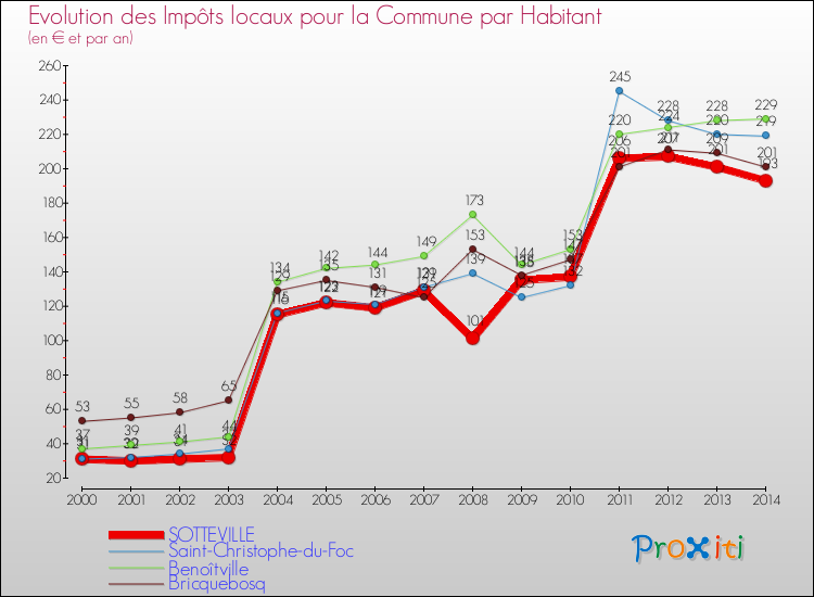 Evolution et montant des impôts locaux par Habitant pour SOTTEVILLE et les communes proches de 2000 à 2014 Comparaison des impôts locaux par habitant pour SOTTEVILLE et les communes voisines de 2000 à 2014