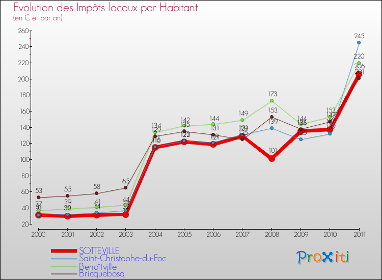 Evolution et montant des impôts locaux par Habitant pour SOTTEVILLE et les communes proches Comparaison des impôts locaux par habitant pour SOTTEVILLE et les communes voisines