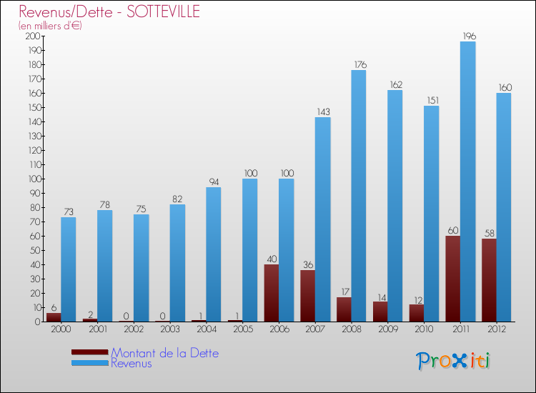 Evolution comparée de la dette et des revenus pour la commune de SOTTEVILLE de 2000 à 2012 Comparaison de la dette et des revenus pour SOTTEVILLE de 2000 à 2012