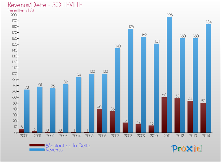 Evolution comparée de la dette et des revenus pour la commune de SOTTEVILLE de 2000 à 2014 Comparaison de la dette et des revenus pour SOTTEVILLE de 2000 à 2014