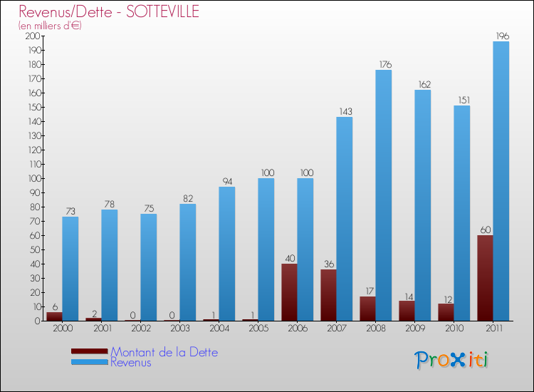 Evolution comparée de la dette et des revenus pour la commune de SOTTEVILLE de 2000 à 2011 Comparaison de la dette et des revenus pour SOTTEVILLE de 2000 à 2011