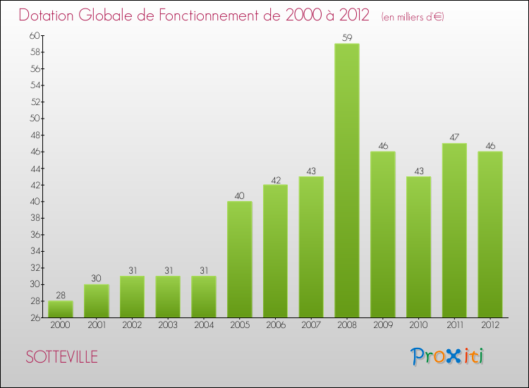 Evolution du montant de la Dotation Globale de Fonctionnement pour la commune de SOTTEVILLE de 2000 à 2012 Evolution du montant de la Dotation Globale de Fonctionnement pour SOTTEVILLE de 2000 à 2012