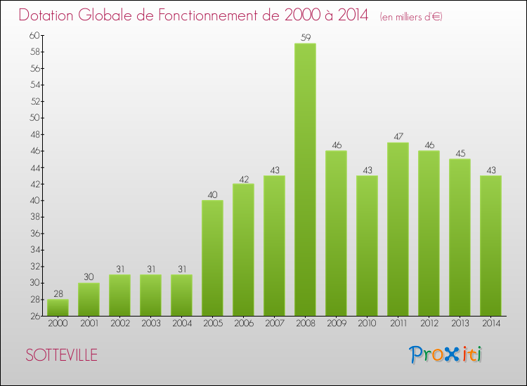 Evolution du montant de la Dotation Globale de Fonctionnement pour la commune de SOTTEVILLE de 2000 à 2014 Evolution du montant de la Dotation Globale de Fonctionnement pour SOTTEVILLE de 2000 à 2014