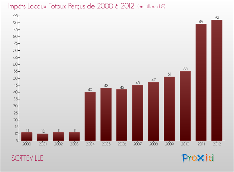Evolution des Impôts Locaux pour la commune de SOTTEVILLE de 2000 à 2012 Evolution des Impôts Locaux pour SOTTEVILLE de 2000 à 2012